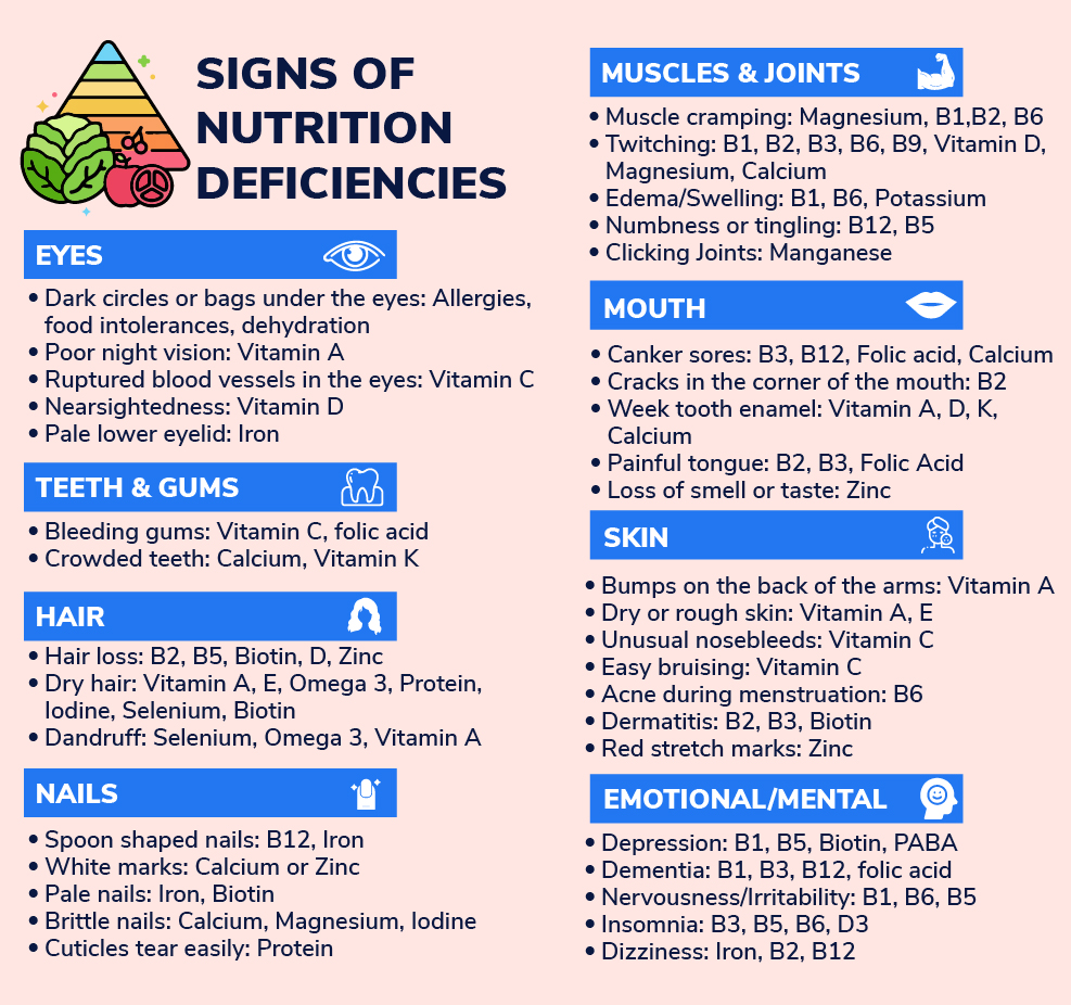 The picture explains signs of nutrient deficiencies