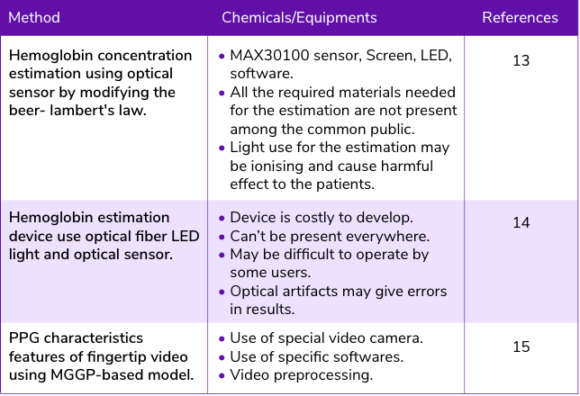 Table showing the details about chemicals used in various haemoglobin level detection methods