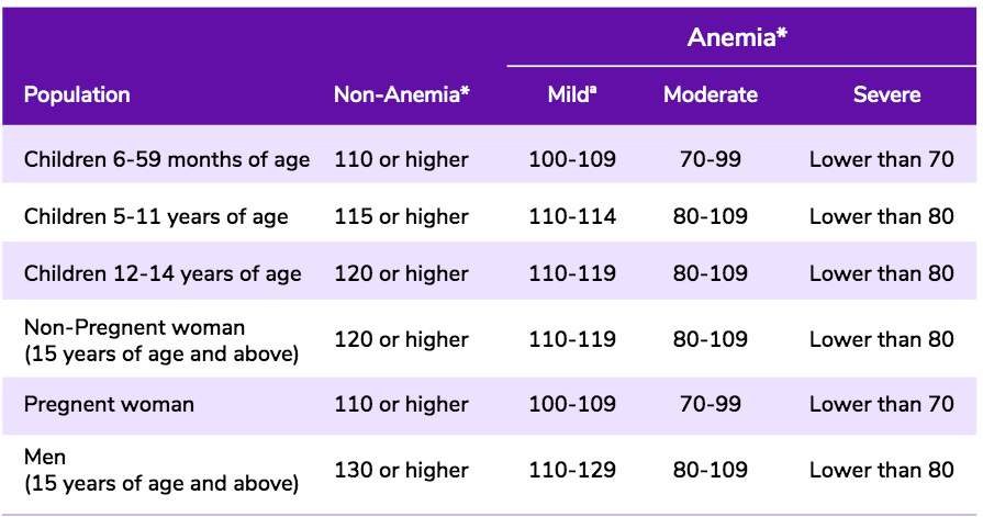 A table showing details about various anaemia detection techniques