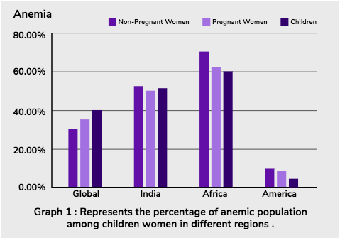A graph which shows the percentage of anemic population among children and women in different regions