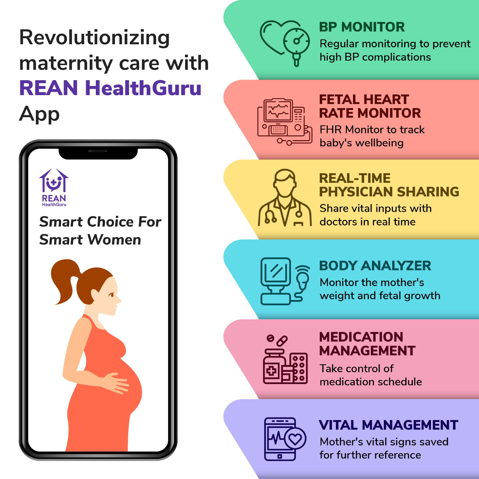 An illustration of some of the features of the REAN HealthGuru application for maternity care.