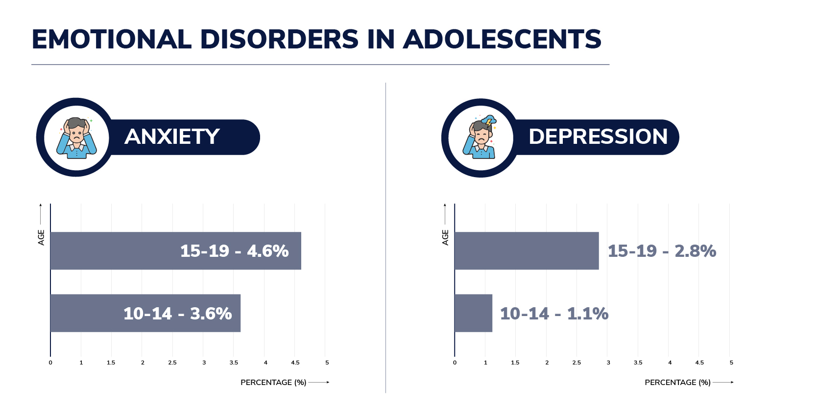 The image illustrates emotional disorder in adults.